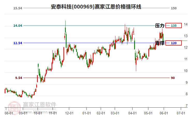 000969安泰科技江恩價格循環(huán)線工具