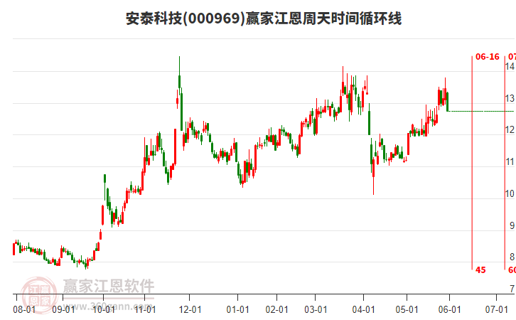 000969安泰科技江恩周天時間循環(huán)線工具