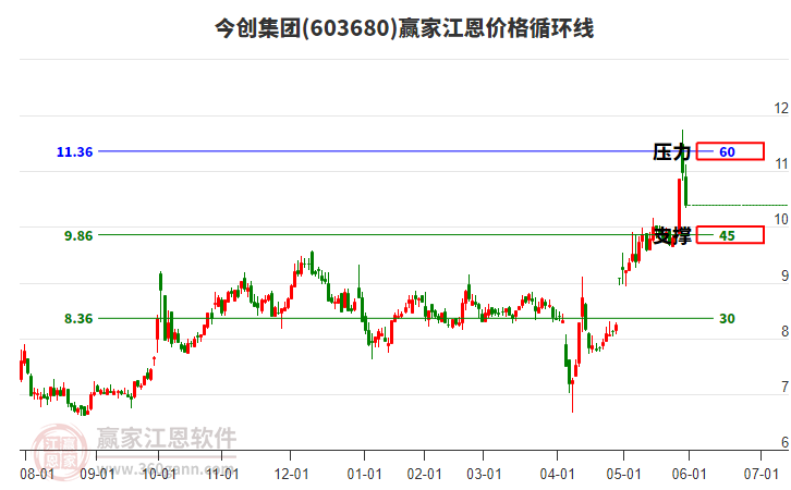 603680今創(chuàng)集團(tuán)江恩價(jià)格循環(huán)線工具 603680今創(chuàng)集團(tuán)江恩價(jià)格循環(huán)線工具