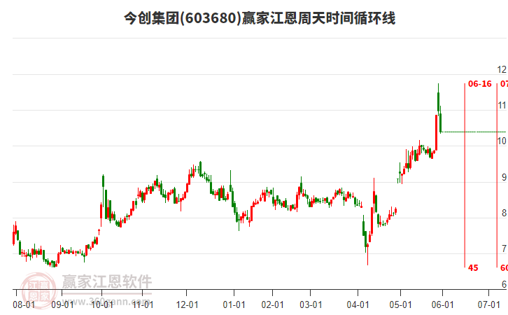 603680今創(chuàng)集團(tuán)江恩周天時(shí)間循環(huán)線工具 603680今創(chuàng)集團(tuán)江恩周天時(shí)間循環(huán)線工具
