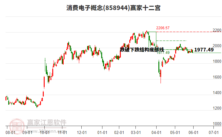 858944消費(fèi)電子贏家十二宮工具