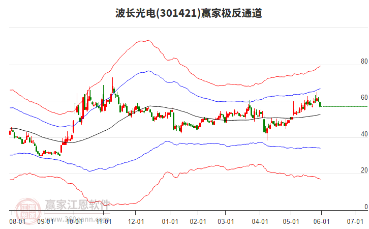 301421波長(zhǎng)光電贏家極反通道工具