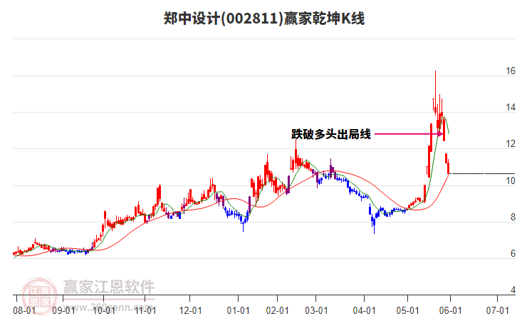 002811鄭中設(shè)計贏家乾坤K線工具 002811鄭中設(shè)計贏家乾坤K線工具