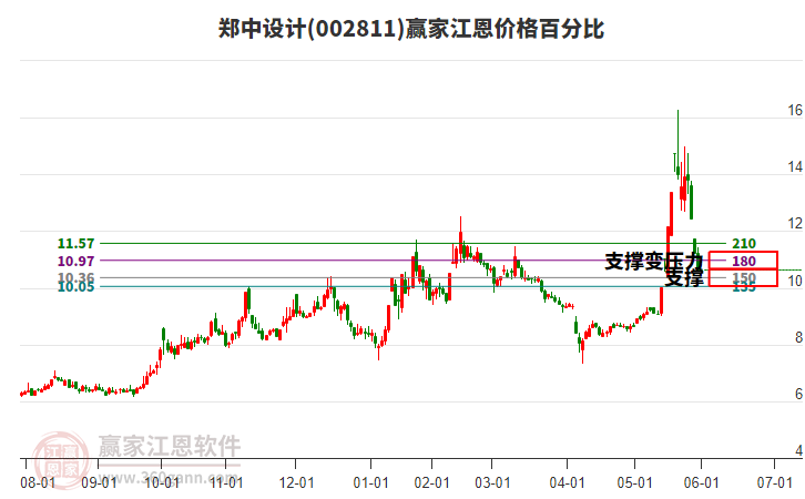 002811鄭中設(shè)計江恩價格百分比工具 002811鄭中設(shè)計江恩價格百分比工具
