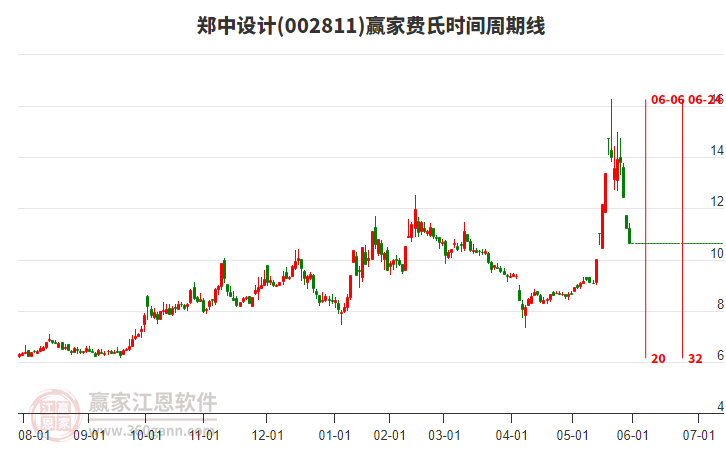 002811鄭中設(shè)計費氏時間周期線工具 002811鄭中設(shè)計費氏時間周期線工具