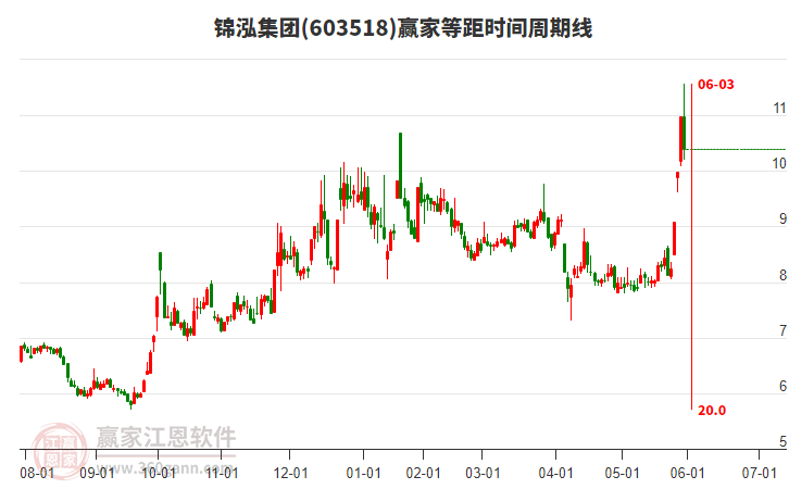603518錦泓集團(tuán)等距時(shí)間周期線工具 603518錦泓集團(tuán)等距時(shí)間周期線工具