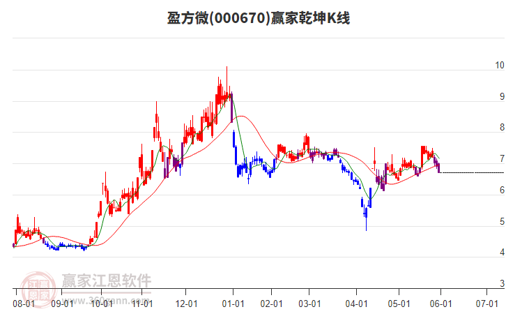 000670盈方微贏家乾坤K線工具