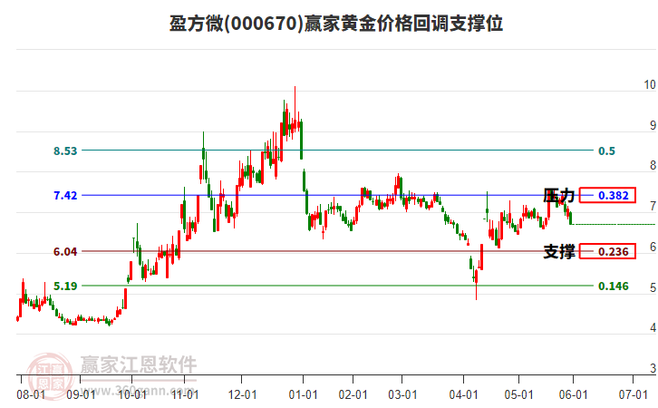 000670盈方微黃金價格回調(diào)支撐位工具
