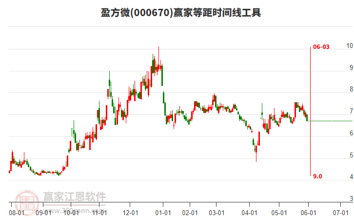 000670盈方微等距時間周期線工具