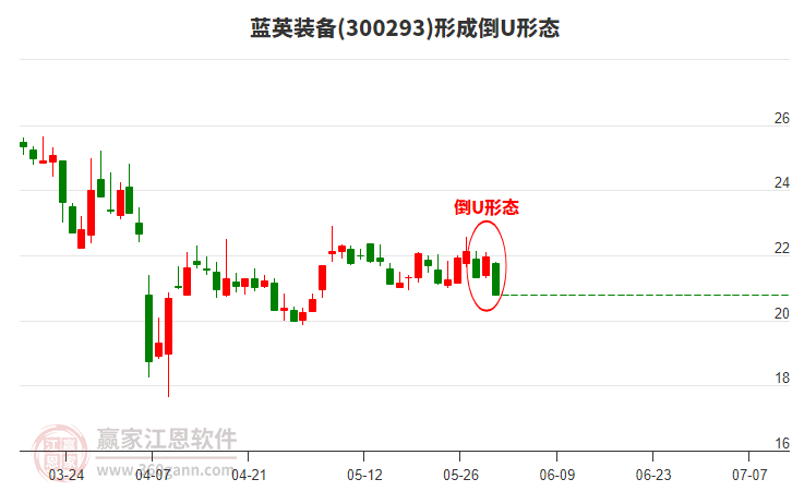 藍(lán)英裝備構(gòu)成倒U形態(tài)形態(tài) 藍(lán)英裝備形成倒U形態(tài)形態(tài)