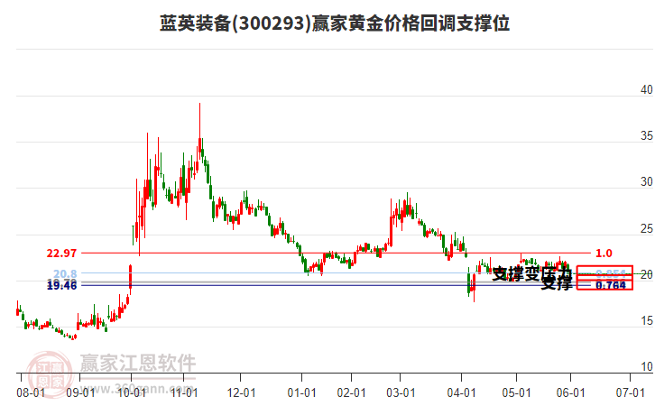 300293藍(lán)英裝備黃金價(jià)格回調(diào)支撐位工具 300293藍(lán)英裝備黃金價(jià)格回調(diào)支撐位工具