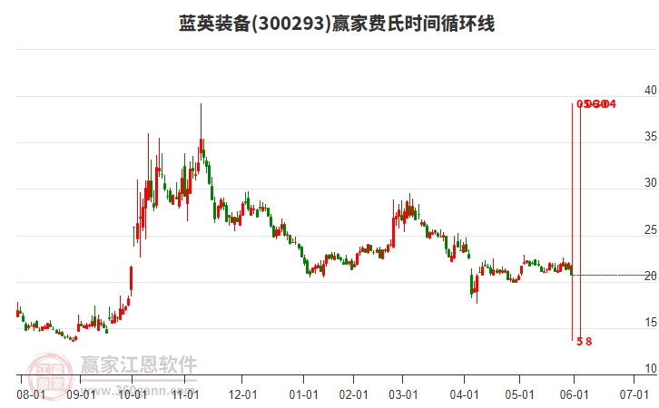 300293藍(lán)英裝備費(fèi)氏時(shí)間循環(huán)線工具 300293藍(lán)英裝備費(fèi)氏時(shí)間循環(huán)線工具