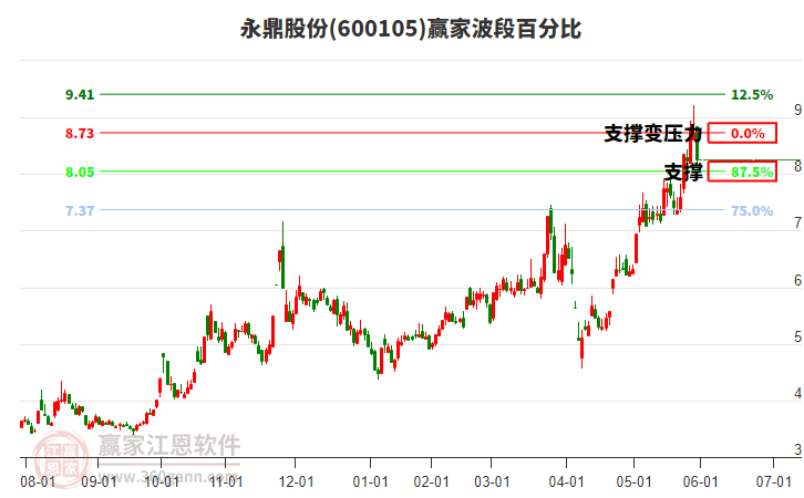 600105永鼎股份波段百分比工具