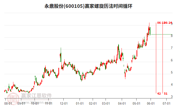 600105永鼎股份螺旋歷法時(shí)間循環(huán)工具