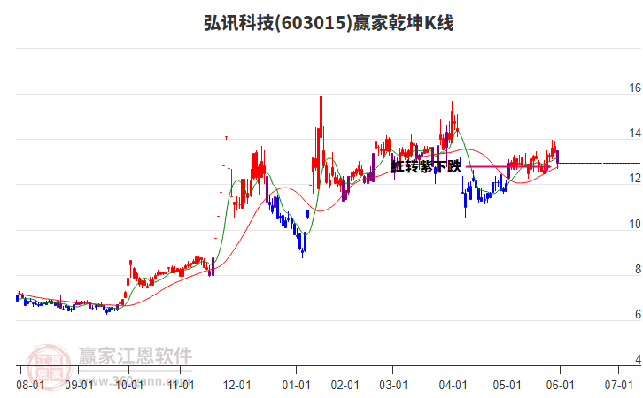 603015弘訊科技贏家乾坤K線工具 603015弘訊科技贏家乾坤K線工具