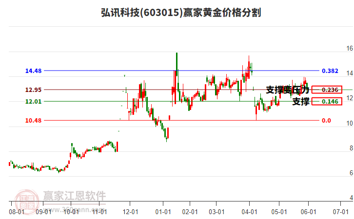 603015弘訊科技黃金價格分割工具 603015弘訊科技黃金價格分割工具