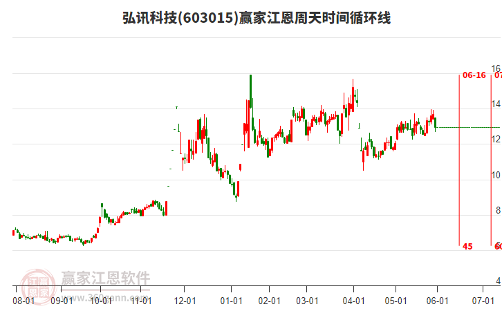 603015弘訊科技江恩周天時間循環(huán)線工具 603015弘訊科技江恩周天時間循環(huán)線工具