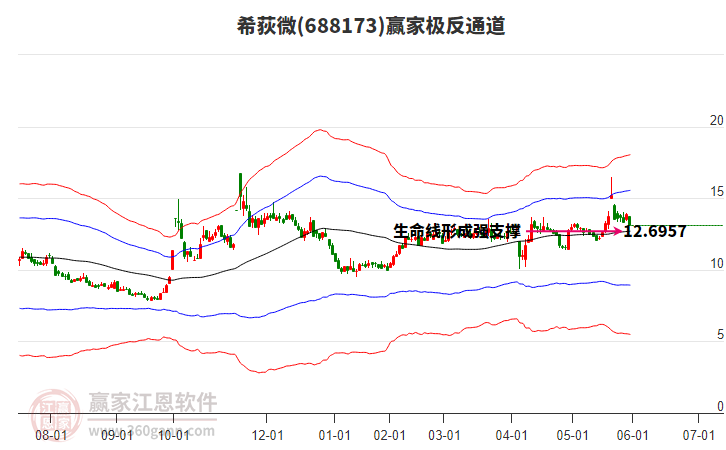 688173希荻微贏家極反通道工具