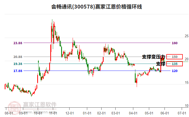 300578會(huì)暢通訊江恩價(jià)格循環(huán)線工具