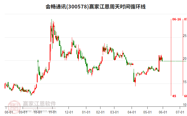 300578會(huì)暢通訊江恩周天時(shí)間循環(huán)線工具