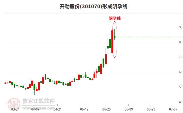 開勒股份形成陰孕線形態(tài)
