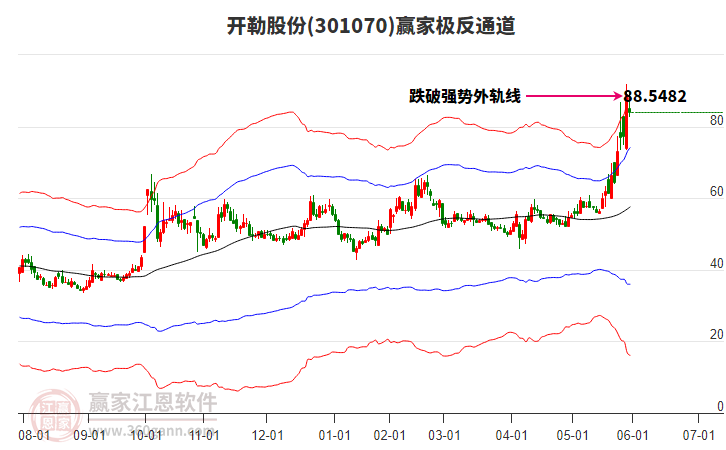 301070開勒股份贏家極反通道工具
