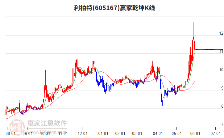605167利柏特赢家乾坤K线工具