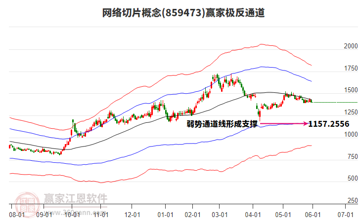 859473網(wǎng)絡(luò)切片贏家極反通道工具