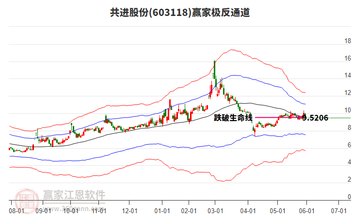 603118共進(jìn)股份贏家極反通道工具