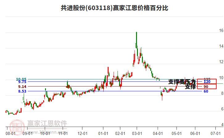 603118共進(jìn)股份江恩價(jià)格百分比工具