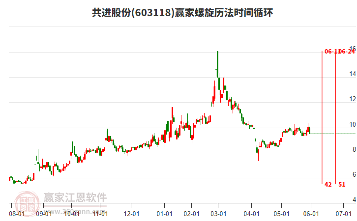 603118共進(jìn)股份螺旋歷法時(shí)間循環(huán)工具