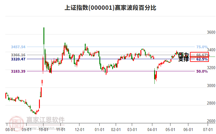 滬指贏家波段百分比工具