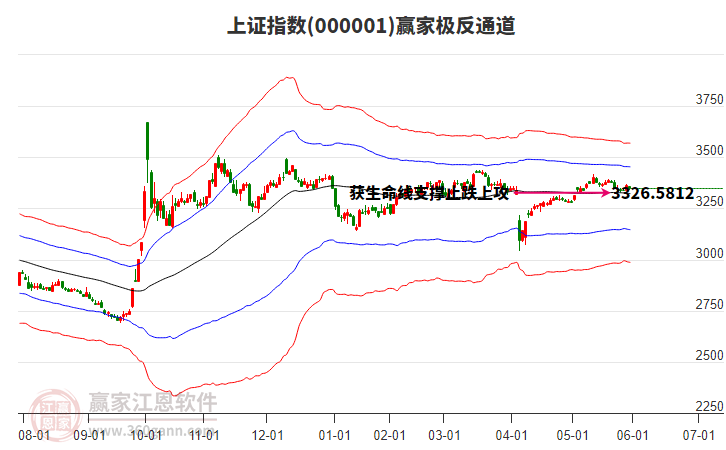 滬指贏家極反通道工具
