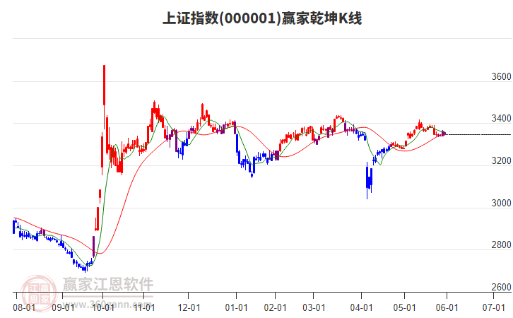 滬指贏家乾坤K線工具