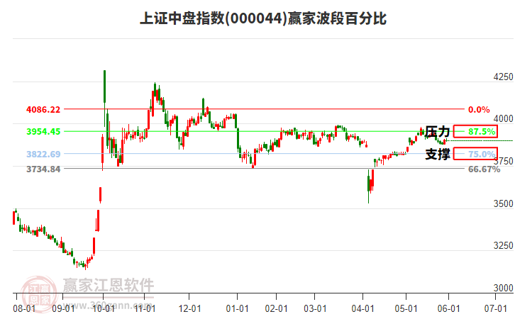 上證中盤指數(shù)贏家波段百分比工具