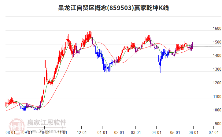 859503黑龍江自貿(mào)區(qū)贏家乾坤K線工具