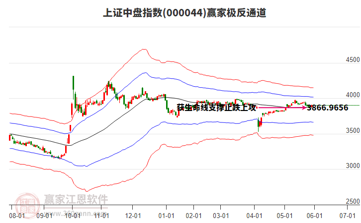 000044上證中盤贏家極反通道工具