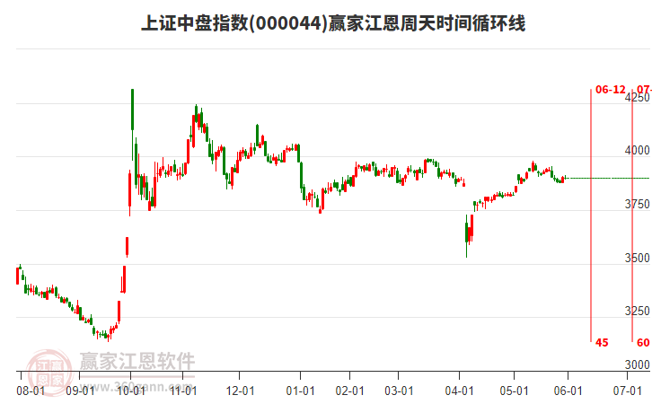 上證中盤指數(shù)贏家江恩周天時間循環(huán)線工具