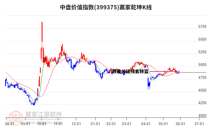 399375中盤價值贏家乾坤K線工具