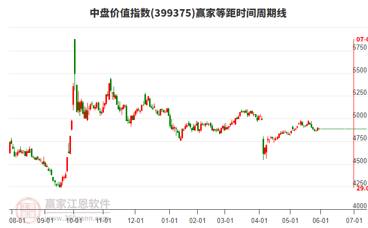 中盤價值指數贏家等距時間周期線工具