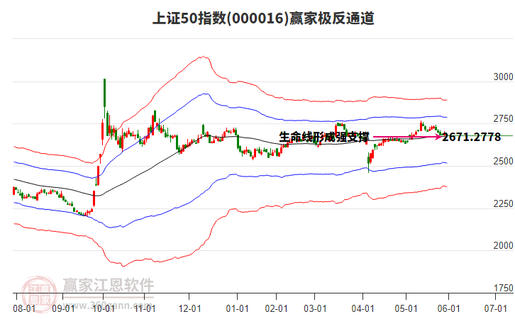 000016上證50贏家極反通道工具 000016上證50贏家極反通道工具