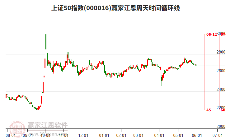 上證50指數(shù)贏家江恩周天時間循環(huán)線工具 上證50指數(shù)贏家江恩周天時間循環(huán)線工具