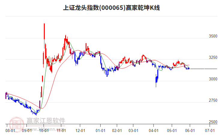 000065上證龍頭贏家乾坤K線工具