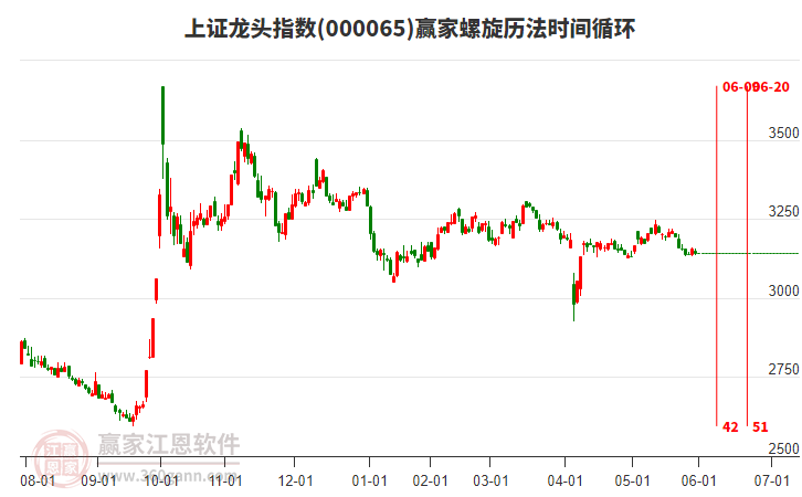 上證龍頭指數(shù)贏家螺旋歷法時(shí)間循環(huán)工具