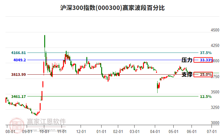 滬深300指數(shù)贏家波段百分比工具