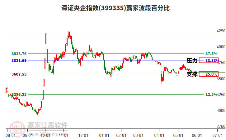深證央企指數(shù)贏家波段百分比工具
