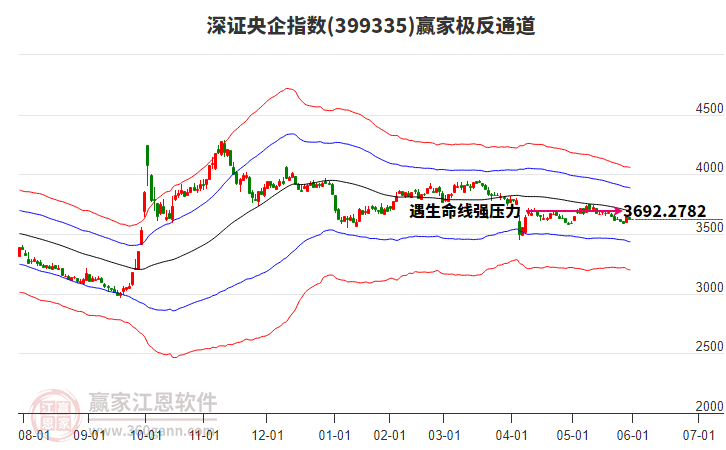 399335深證央企贏家極反通道工具