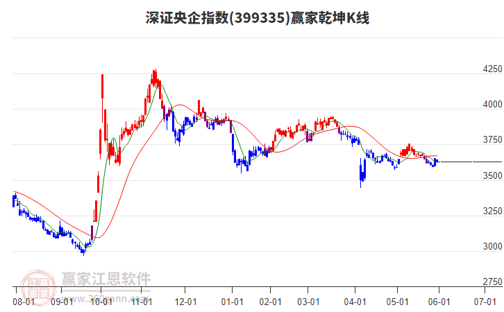 399335深證央企贏家乾坤K線工具
