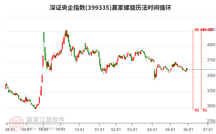 深證央企指數(shù)贏家螺旋歷法時間循環(huán)工具