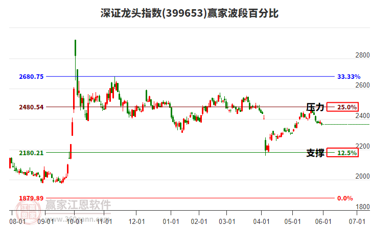 深證龍頭指數(shù)贏家波段百分比工具